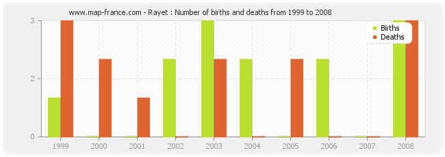 Rayet : Number of births and deaths from 1999 to 2008