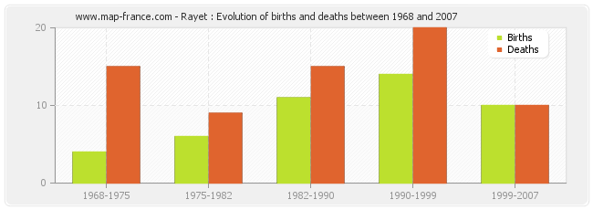 Rayet : Evolution of births and deaths between 1968 and 2007