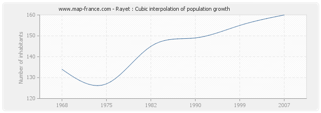 Rayet : Cubic interpolation of population growth