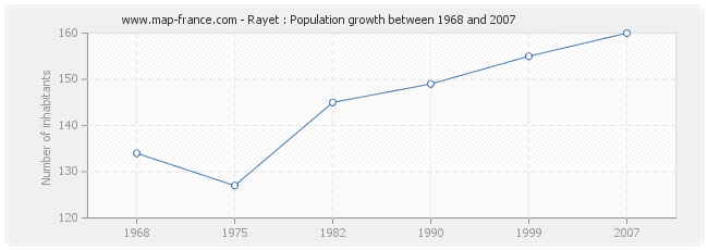 Population Rayet