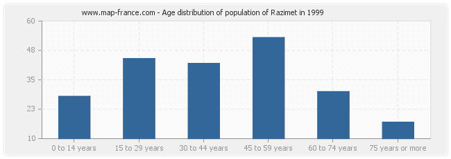 Age distribution of population of Razimet in 1999