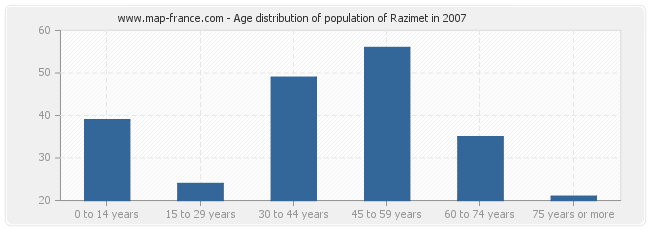 Age distribution of population of Razimet in 2007