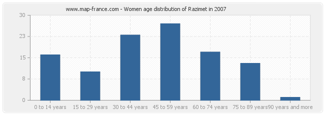 Women age distribution of Razimet in 2007