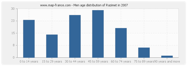 Men age distribution of Razimet in 2007