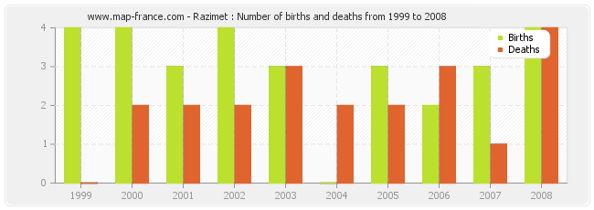 Razimet : Number of births and deaths from 1999 to 2008