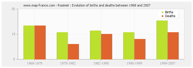 Razimet : Evolution of births and deaths between 1968 and 2007