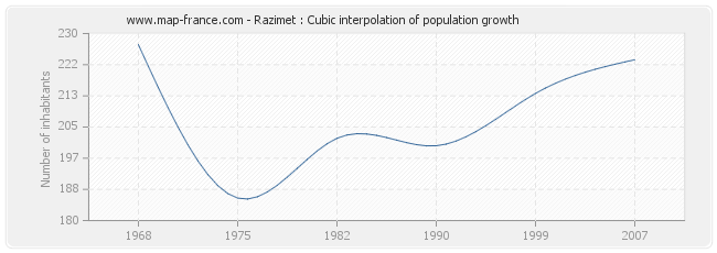 Razimet : Cubic interpolation of population growth