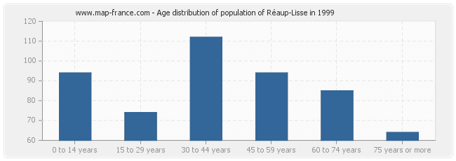 Age distribution of population of Réaup-Lisse in 1999