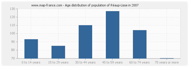 Age distribution of population of Réaup-Lisse in 2007