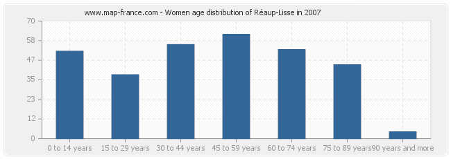 Women age distribution of Réaup-Lisse in 2007
