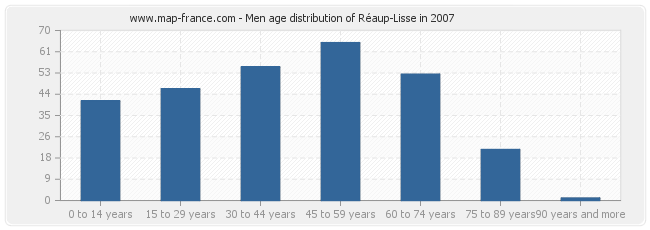 Men age distribution of Réaup-Lisse in 2007