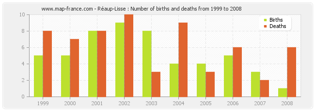 Réaup-Lisse : Number of births and deaths from 1999 to 2008