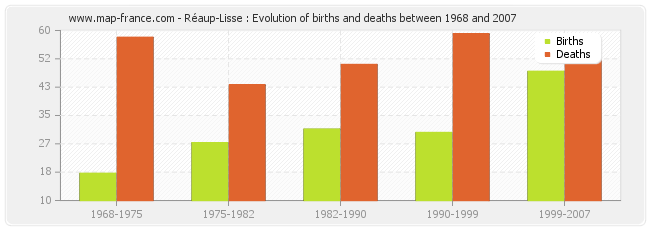 Réaup-Lisse : Evolution of births and deaths between 1968 and 2007