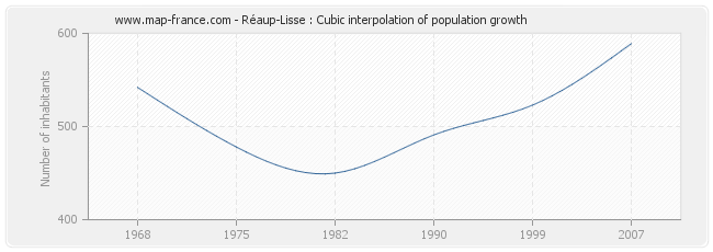 Réaup-Lisse : Cubic interpolation of population growth