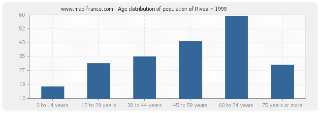 Age distribution of population of Rives in 1999