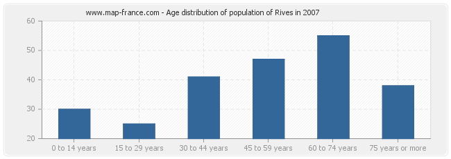 Age distribution of population of Rives in 2007