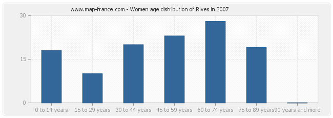 Women age distribution of Rives in 2007