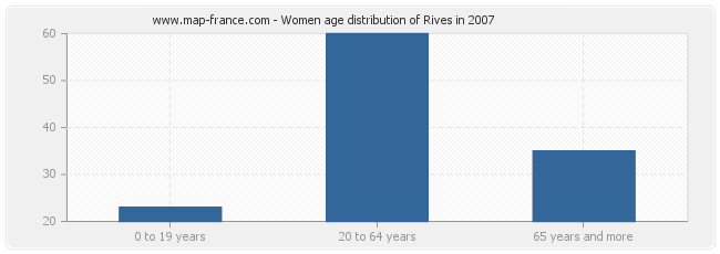 Women age distribution of Rives in 2007