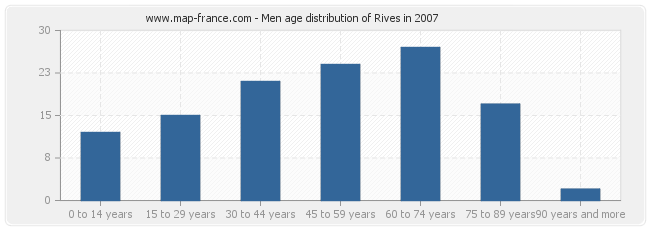 Men age distribution of Rives in 2007