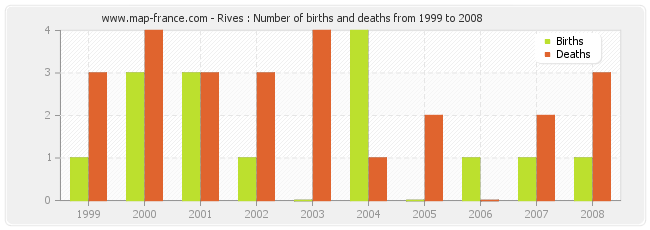 Rives : Number of births and deaths from 1999 to 2008