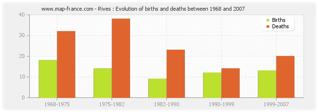 Rives : Evolution of births and deaths between 1968 and 2007