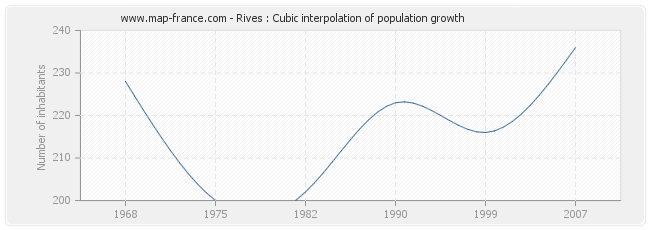 Rives : Cubic interpolation of population growth