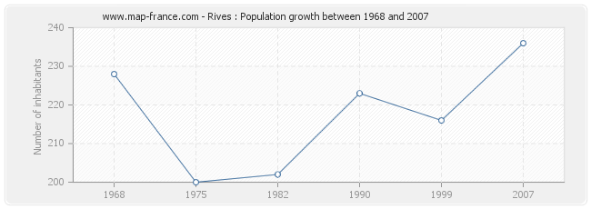 Population Rives