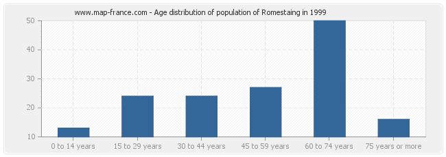 Age distribution of population of Romestaing in 1999