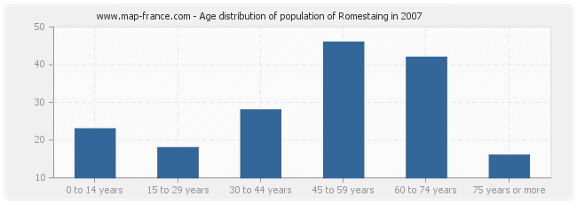 Age distribution of population of Romestaing in 2007