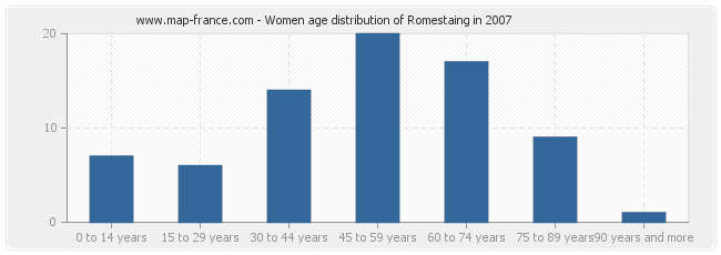 Women age distribution of Romestaing in 2007