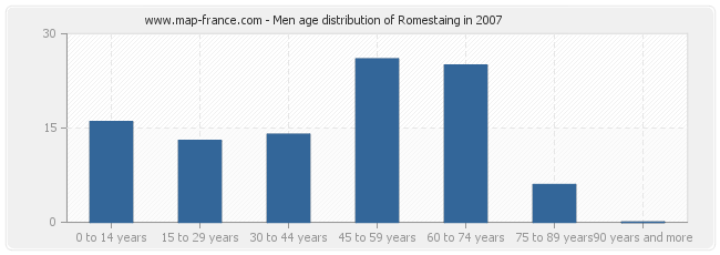 Men age distribution of Romestaing in 2007
