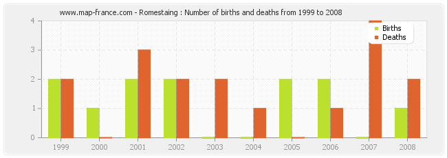 Romestaing : Number of births and deaths from 1999 to 2008