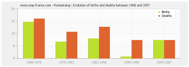 Romestaing : Evolution of births and deaths between 1968 and 2007