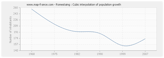 Romestaing : Cubic interpolation of population growth