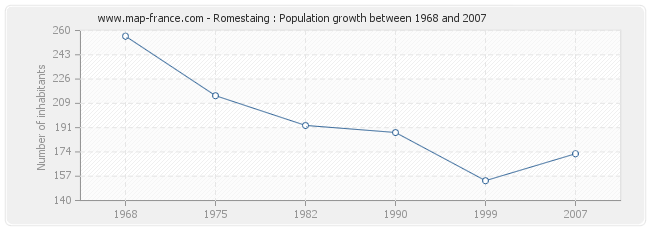 Population Romestaing