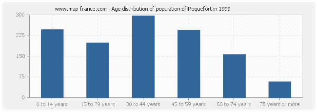 Age distribution of population of Roquefort in 1999