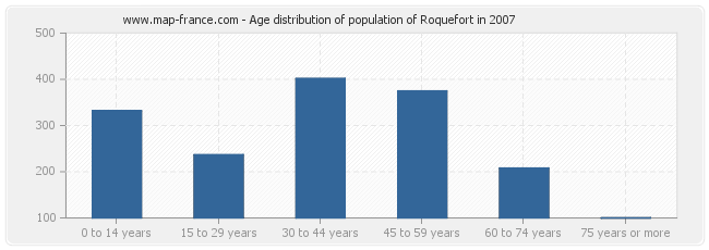 Age distribution of population of Roquefort in 2007