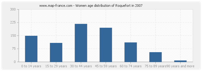 Women age distribution of Roquefort in 2007