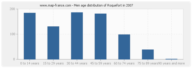 Men age distribution of Roquefort in 2007