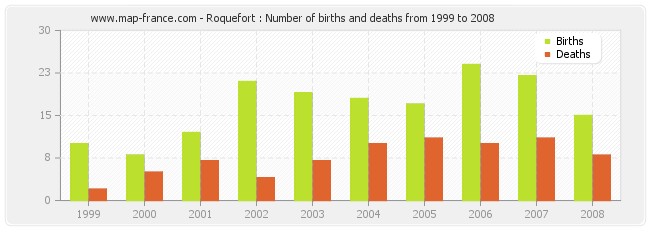 Roquefort : Number of births and deaths from 1999 to 2008