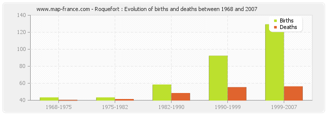 Roquefort : Evolution of births and deaths between 1968 and 2007