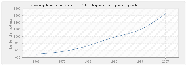 Roquefort : Cubic interpolation of population growth
