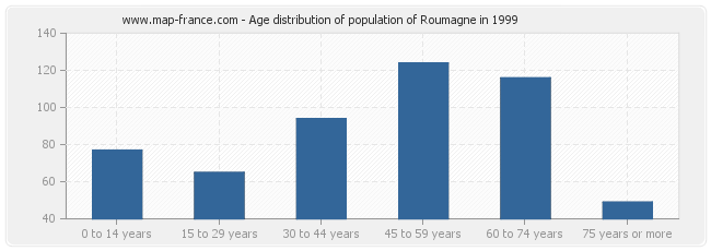 Age distribution of population of Roumagne in 1999