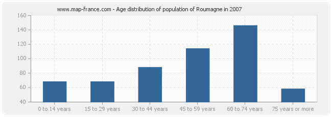 Age distribution of population of Roumagne in 2007