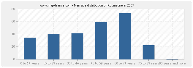 Men age distribution of Roumagne in 2007