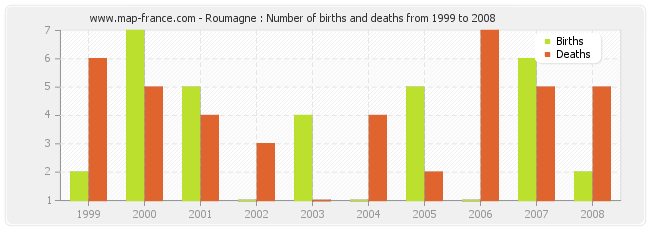 Roumagne : Number of births and deaths from 1999 to 2008