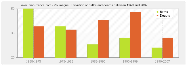 Roumagne : Evolution of births and deaths between 1968 and 2007