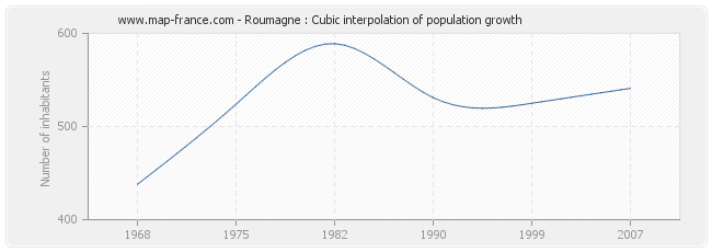 Roumagne : Cubic interpolation of population growth
