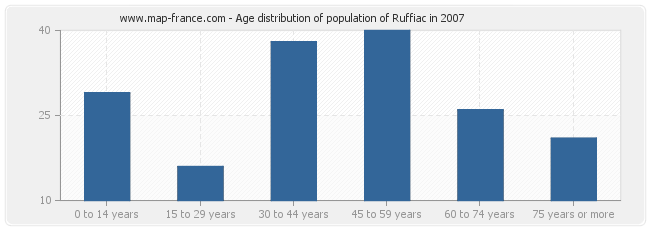 Age distribution of population of Ruffiac in 2007