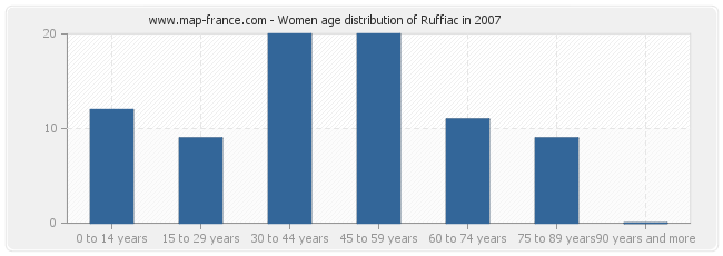 Women age distribution of Ruffiac in 2007